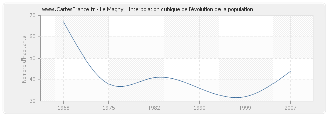 Le Magny : Interpolation cubique de l'évolution de la population